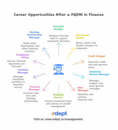 A PGDM in Finance opens diverse career opportunities in banking, investment firms, insurance companies, and corporate finance departments. Graduates can work as financial analysts, investment bankers, credit managers, or portfolio managers. This qualification equips you with strong financial management and analytical skills, making you a valuable asset in the finance industry.

Learn more, visit: https://www.edept.co/specialization/management-courses
