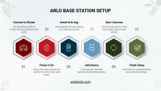 The Arlo base station setup process begins by physically connecting the base station to your main router using an Ethernet cable. Once powered on and connected, the final step involves briefly pressing the Sync button on both the base station and your Arlo camera to link the devices and complete the security system installation.


